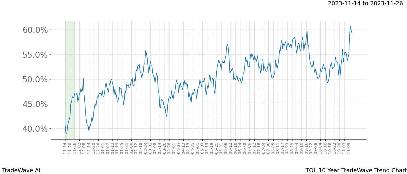 TradeWave Trend Chart TOL shows the average trend of the financial instrument over the past 10 years. Sharp uptrends and downtrends signal a potential TradeWave opportunity