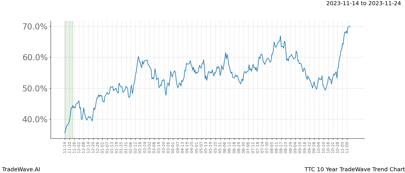 TradeWave Trend Chart TTC shows the average trend of the financial instrument over the past 10 years. Sharp uptrends and downtrends signal a potential TradeWave opportunity