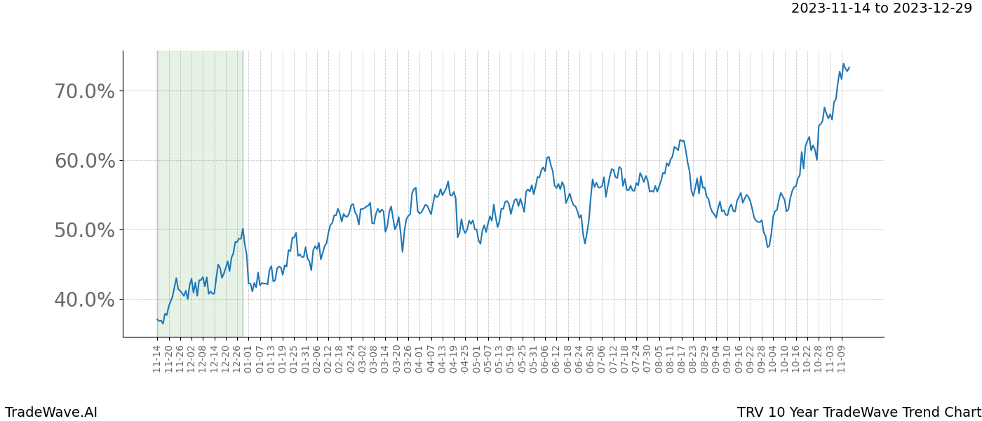 TradeWave Trend Chart TRV shows the average trend of the financial instrument over the past 10 years. Sharp uptrends and downtrends signal a potential TradeWave opportunity