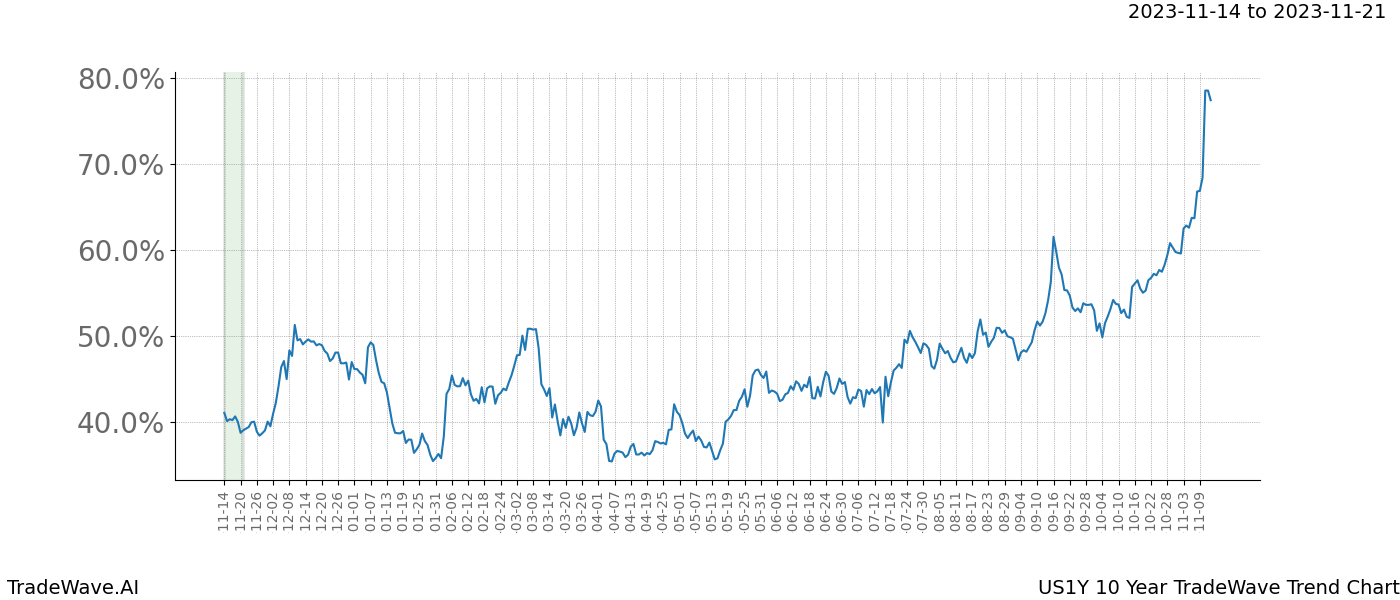 TradeWave Trend Chart US1Y shows the average trend of the financial instrument over the past 10 years. Sharp uptrends and downtrends signal a potential TradeWave opportunity