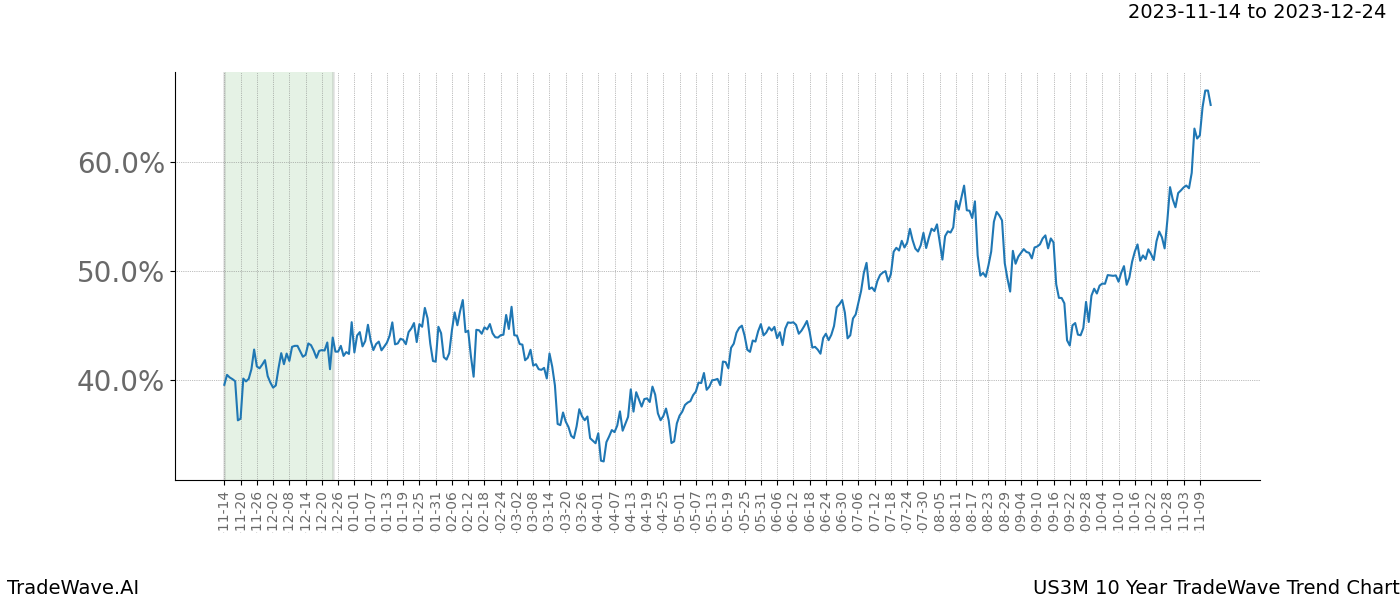 TradeWave Trend Chart US3M shows the average trend of the financial instrument over the past 10 years. Sharp uptrends and downtrends signal a potential TradeWave opportunity