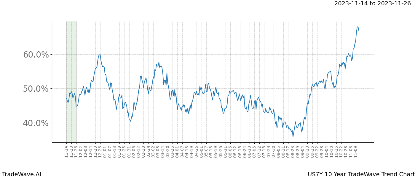 TradeWave Trend Chart US7Y shows the average trend of the financial instrument over the past 10 years. Sharp uptrends and downtrends signal a potential TradeWave opportunity