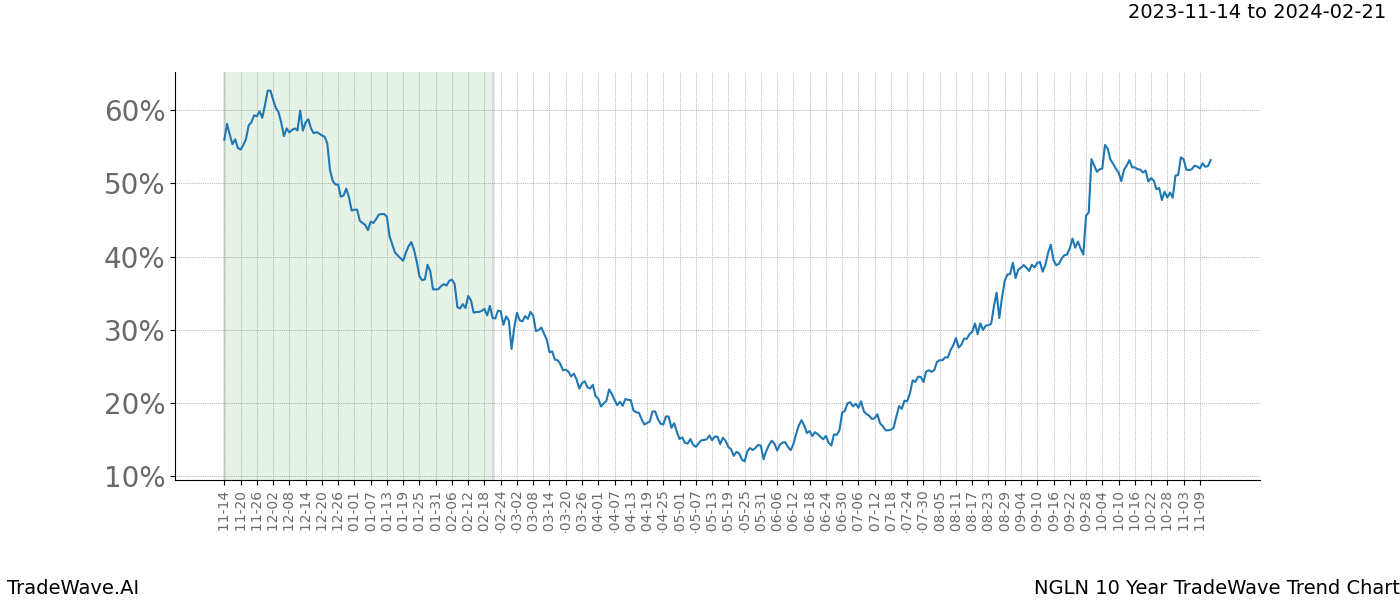 TradeWave Trend Chart NGLN shows the average trend of the financial instrument over the past 10 years. Sharp uptrends and downtrends signal a potential TradeWave opportunity