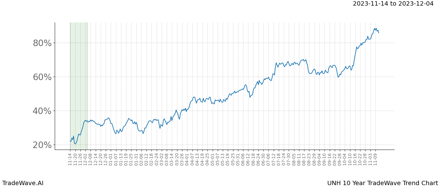 TradeWave Trend Chart UNH shows the average trend of the financial instrument over the past 10 years. Sharp uptrends and downtrends signal a potential TradeWave opportunity