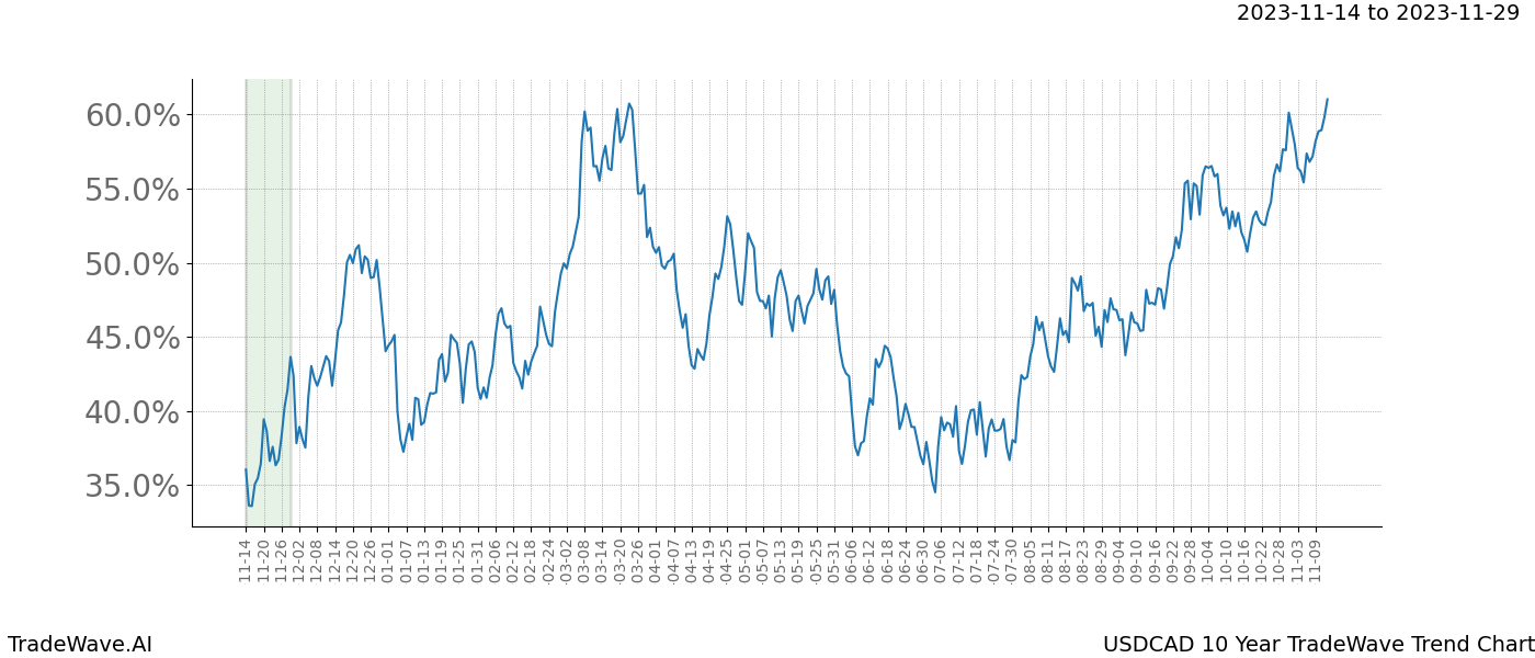 TradeWave Trend Chart USDCAD shows the average trend of the financial instrument over the past 10 years. Sharp uptrends and downtrends signal a potential TradeWave opportunity