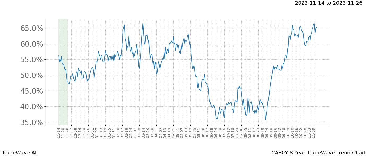 TradeWave Trend Chart CA30Y shows the average trend of the financial instrument over the past 8 years. Sharp uptrends and downtrends signal a potential TradeWave opportunity