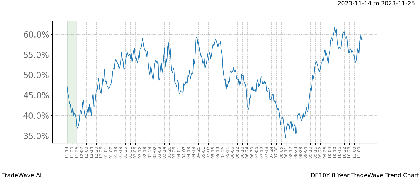 TradeWave Trend Chart DE10Y shows the average trend of the financial instrument over the past 8 years. Sharp uptrends and downtrends signal a potential TradeWave opportunity