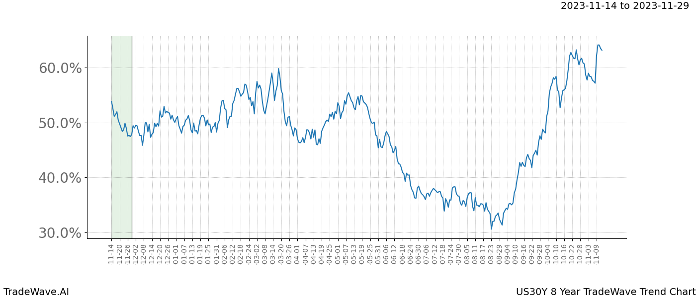 TradeWave Trend Chart US30Y shows the average trend of the financial instrument over the past 8 years. Sharp uptrends and downtrends signal a potential TradeWave opportunity