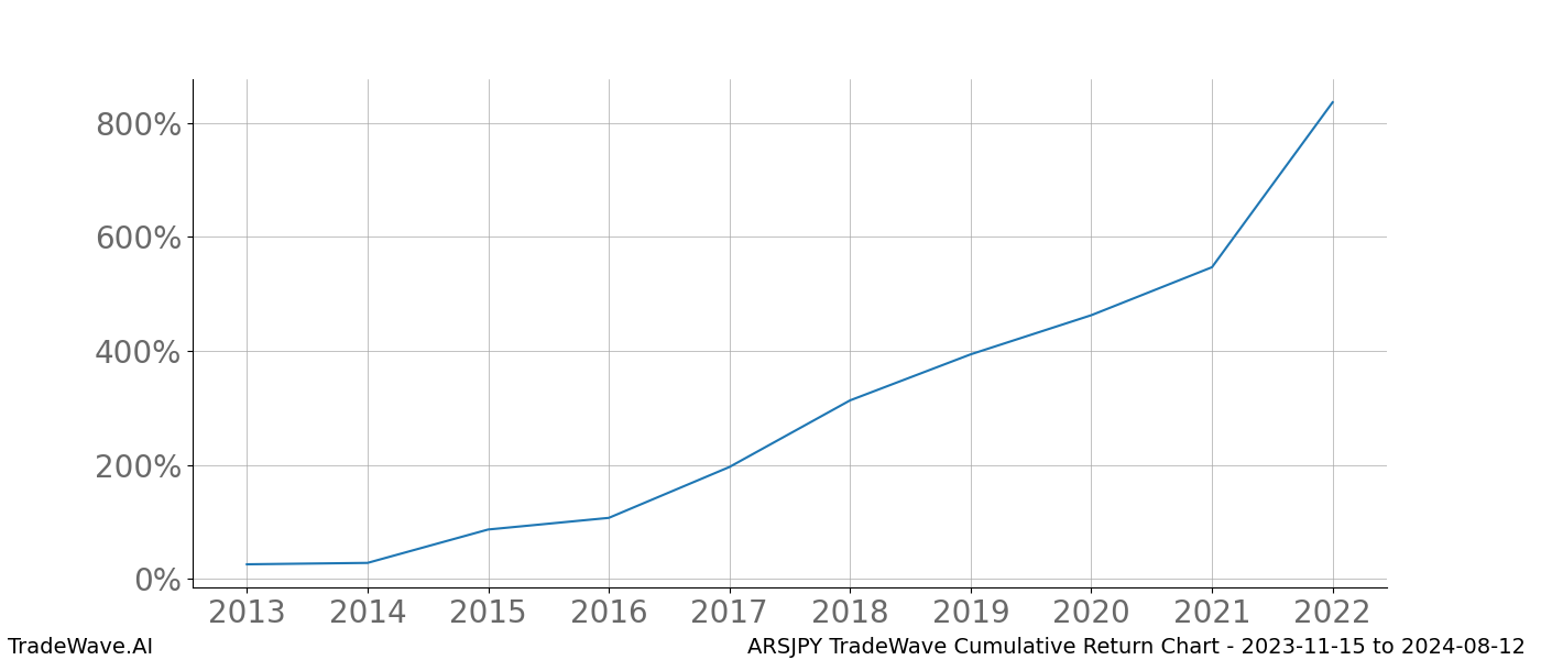 Cumulative chart ARSJPY for date range: 2023-11-15 to 2024-08-12 - this chart shows the cumulative return of the TradeWave opportunity date range for ARSJPY when bought on 2023-11-15 and sold on 2024-08-12 - this percent chart shows the capital growth for the date range over the past 10 years 