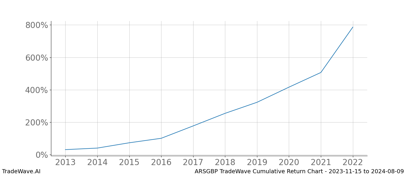 Cumulative chart ARSGBP for date range: 2023-11-15 to 2024-08-09 - this chart shows the cumulative return of the TradeWave opportunity date range for ARSGBP when bought on 2023-11-15 and sold on 2024-08-09 - this percent chart shows the capital growth for the date range over the past 10 years 