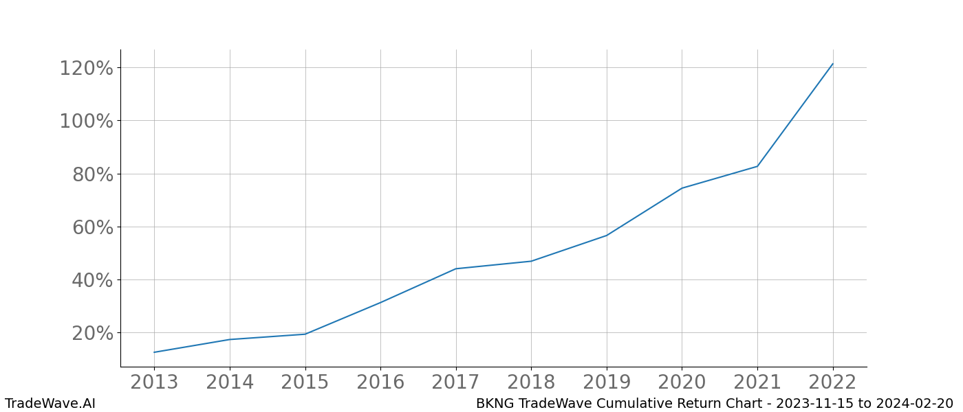 Cumulative chart BKNG for date range: 2023-11-15 to 2024-02-20 - this chart shows the cumulative return of the TradeWave opportunity date range for BKNG when bought on 2023-11-15 and sold on 2024-02-20 - this percent chart shows the capital growth for the date range over the past 10 years 