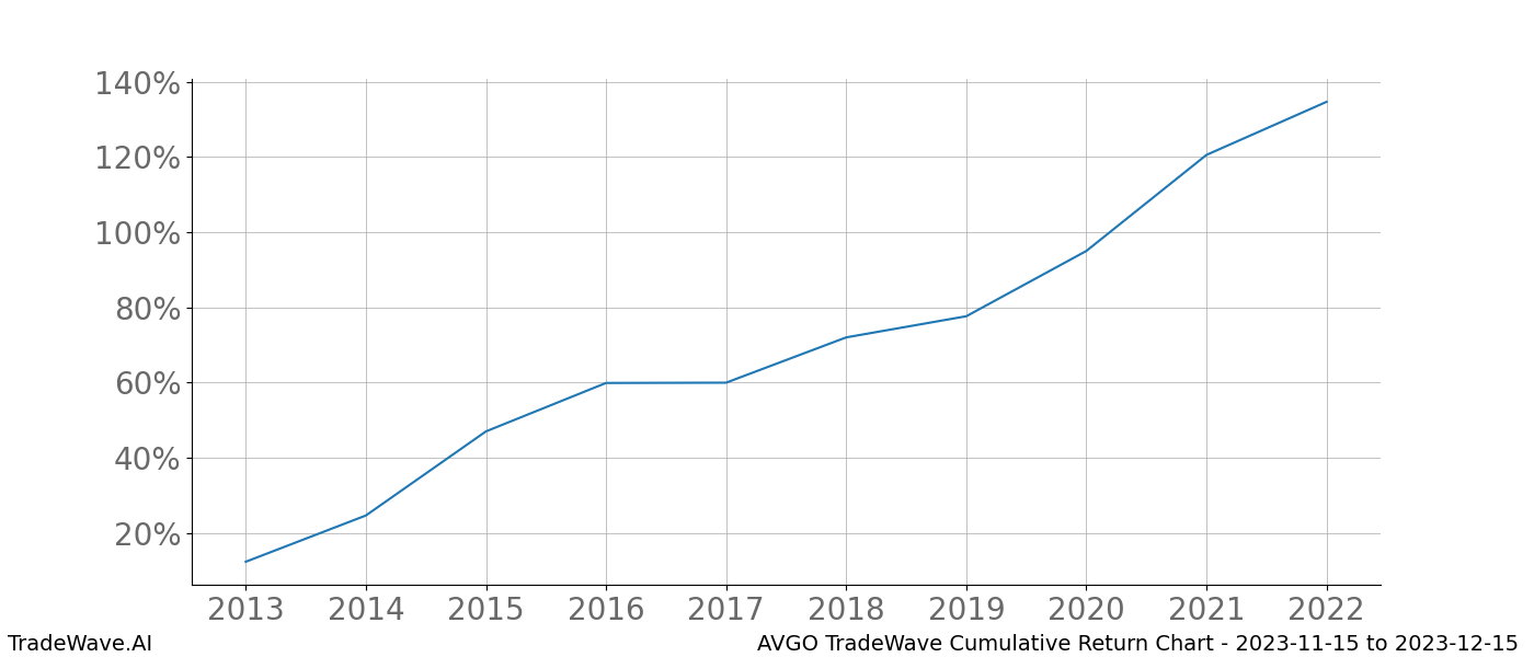 Cumulative chart AVGO for date range: 2023-11-15 to 2023-12-15 - this chart shows the cumulative return of the TradeWave opportunity date range for AVGO when bought on 2023-11-15 and sold on 2023-12-15 - this percent chart shows the capital growth for the date range over the past 10 years 