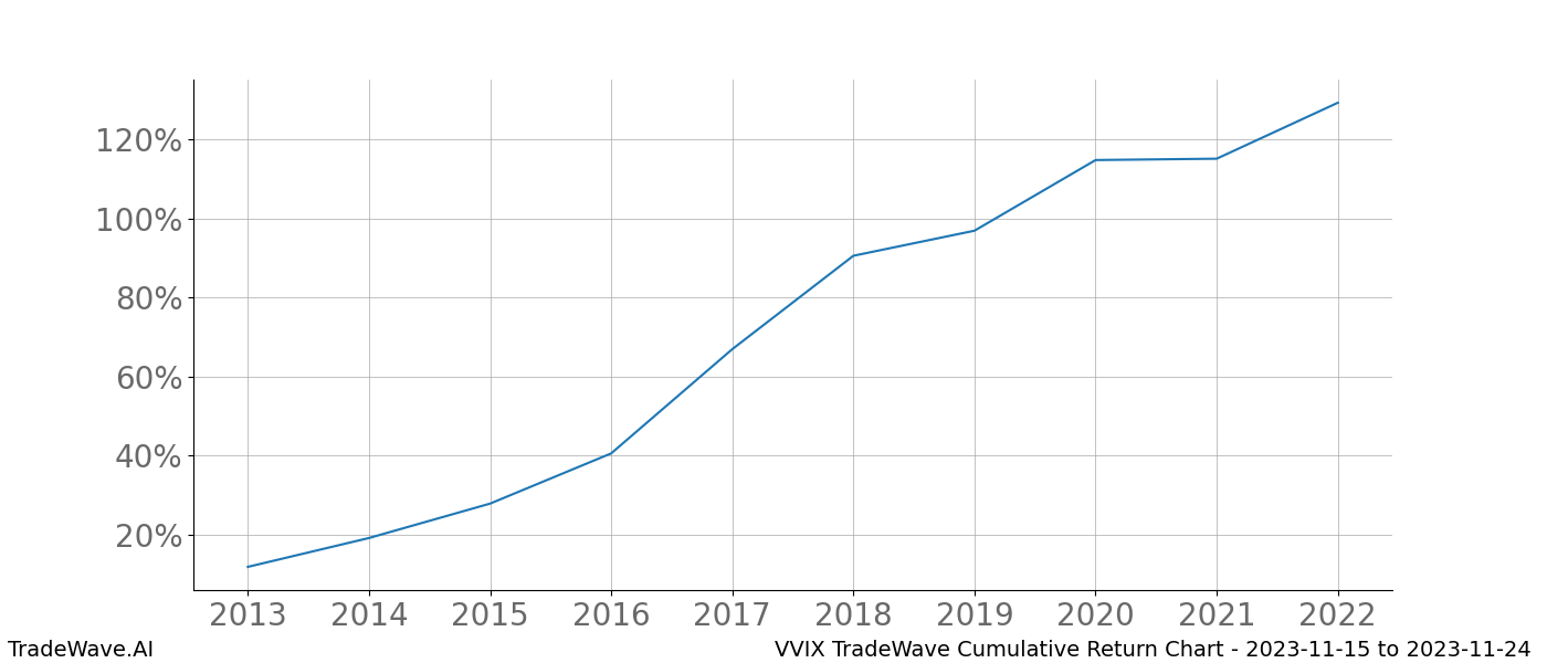 Cumulative chart VVIX for date range: 2023-11-15 to 2023-11-24 - this chart shows the cumulative return of the TradeWave opportunity date range for VVIX when bought on 2023-11-15 and sold on 2023-11-24 - this percent chart shows the capital growth for the date range over the past 10 years 