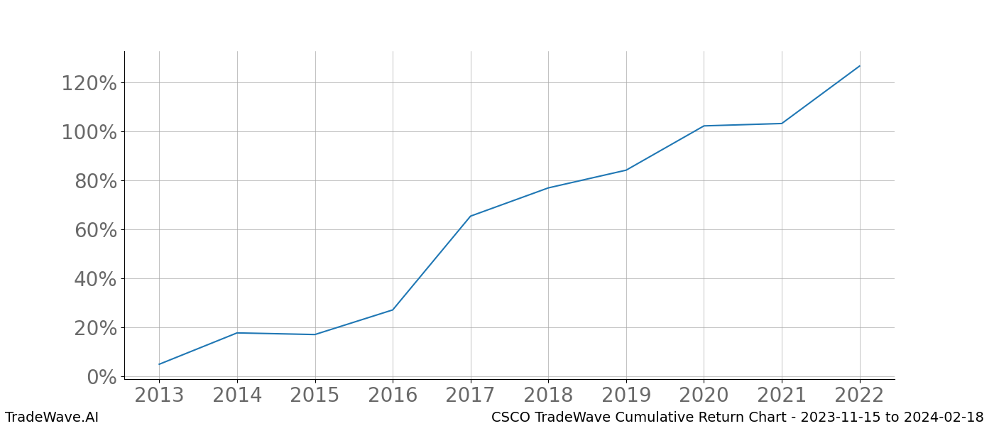 Cumulative chart CSCO for date range: 2023-11-15 to 2024-02-18 - this chart shows the cumulative return of the TradeWave opportunity date range for CSCO when bought on 2023-11-15 and sold on 2024-02-18 - this percent chart shows the capital growth for the date range over the past 10 years 