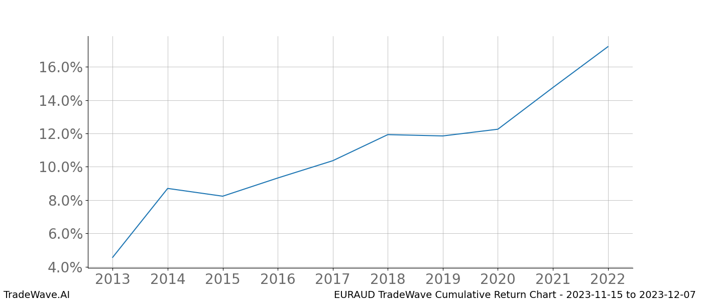 Cumulative chart EURAUD for date range: 2023-11-15 to 2023-12-07 - this chart shows the cumulative return of the TradeWave opportunity date range for EURAUD when bought on 2023-11-15 and sold on 2023-12-07 - this percent chart shows the capital growth for the date range over the past 10 years 