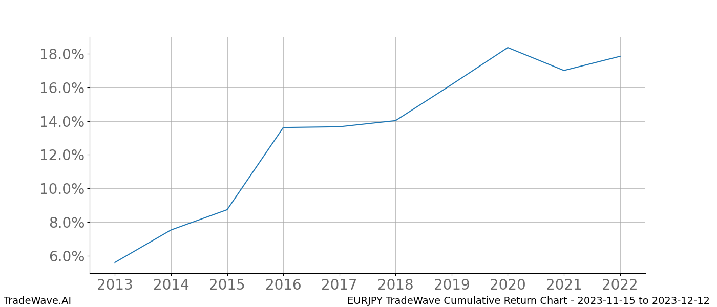 Cumulative chart EURJPY for date range: 2023-11-15 to 2023-12-12 - this chart shows the cumulative return of the TradeWave opportunity date range for EURJPY when bought on 2023-11-15 and sold on 2023-12-12 - this percent chart shows the capital growth for the date range over the past 10 years 