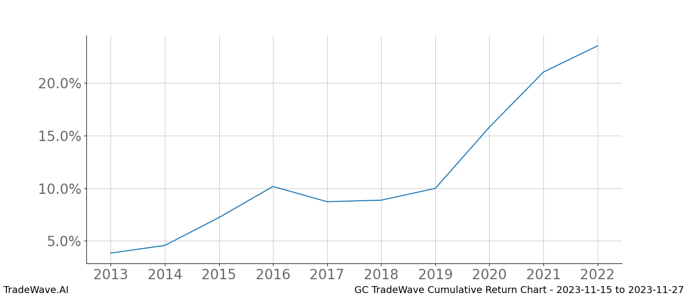 Cumulative chart GC for date range: 2023-11-15 to 2023-11-27 - this chart shows the cumulative return of the TradeWave opportunity date range for GC when bought on 2023-11-15 and sold on 2023-11-27 - this percent chart shows the capital growth for the date range over the past 10 years 