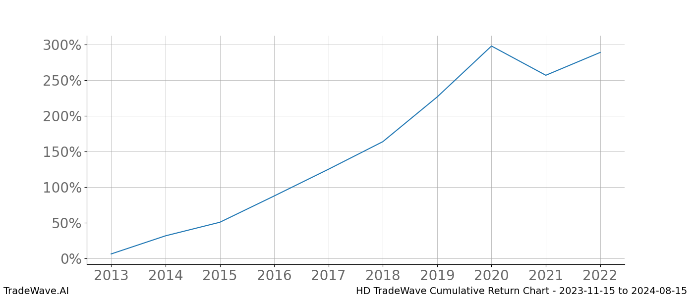 Cumulative chart HD for date range: 2023-11-15 to 2024-08-15 - this chart shows the cumulative return of the TradeWave opportunity date range for HD when bought on 2023-11-15 and sold on 2024-08-15 - this percent chart shows the capital growth for the date range over the past 10 years 