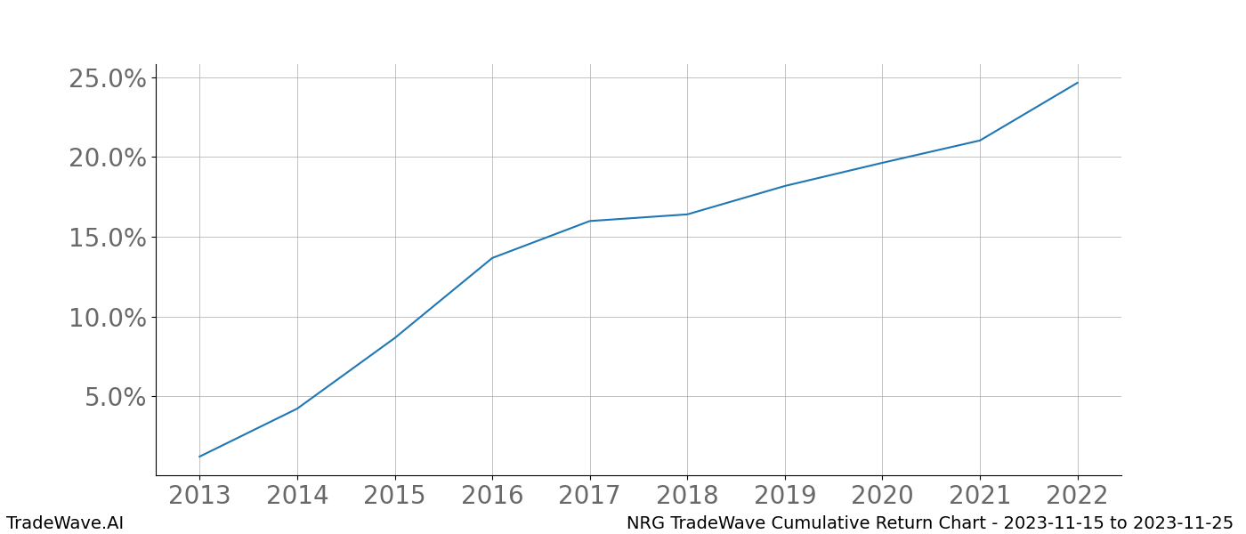 Cumulative chart NRG for date range: 2023-11-15 to 2023-11-25 - this chart shows the cumulative return of the TradeWave opportunity date range for NRG when bought on 2023-11-15 and sold on 2023-11-25 - this percent chart shows the capital growth for the date range over the past 10 years 