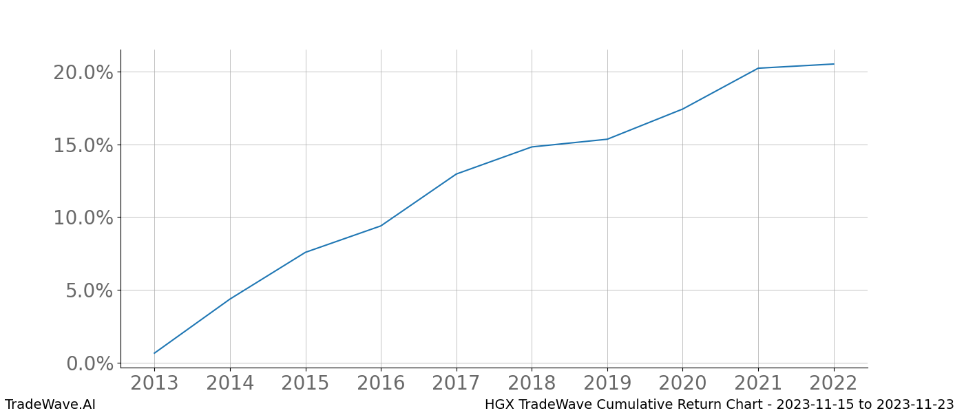 Cumulative chart HGX for date range: 2023-11-15 to 2023-11-23 - this chart shows the cumulative return of the TradeWave opportunity date range for HGX when bought on 2023-11-15 and sold on 2023-11-23 - this percent chart shows the capital growth for the date range over the past 10 years 