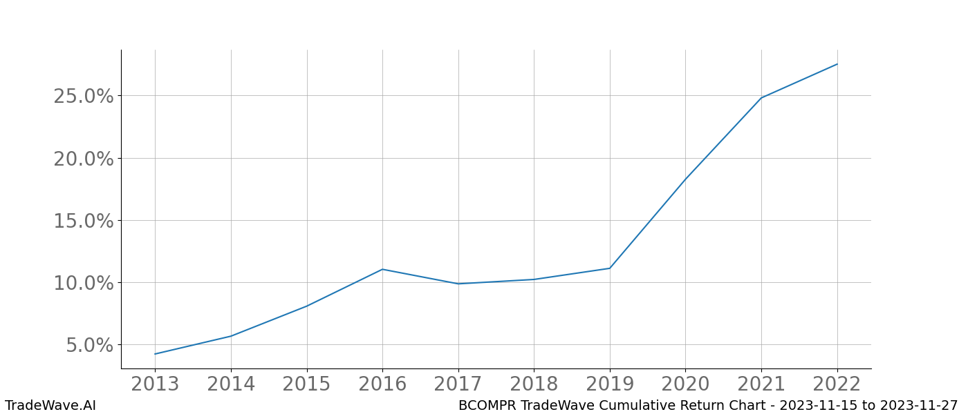 Cumulative chart BCOMPR for date range: 2023-11-15 to 2023-11-27 - this chart shows the cumulative return of the TradeWave opportunity date range for BCOMPR when bought on 2023-11-15 and sold on 2023-11-27 - this percent chart shows the capital growth for the date range over the past 10 years 