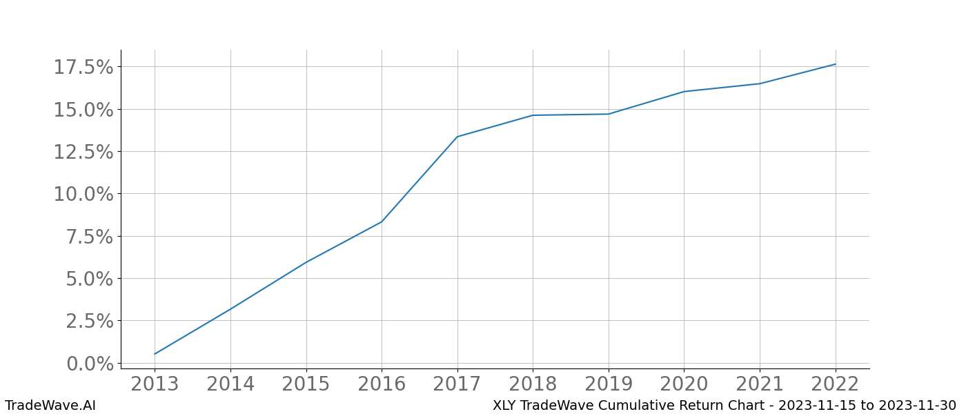 Cumulative chart XLY for date range: 2023-11-15 to 2023-11-30 - this chart shows the cumulative return of the TradeWave opportunity date range for XLY when bought on 2023-11-15 and sold on 2023-11-30 - this percent chart shows the capital growth for the date range over the past 10 years 