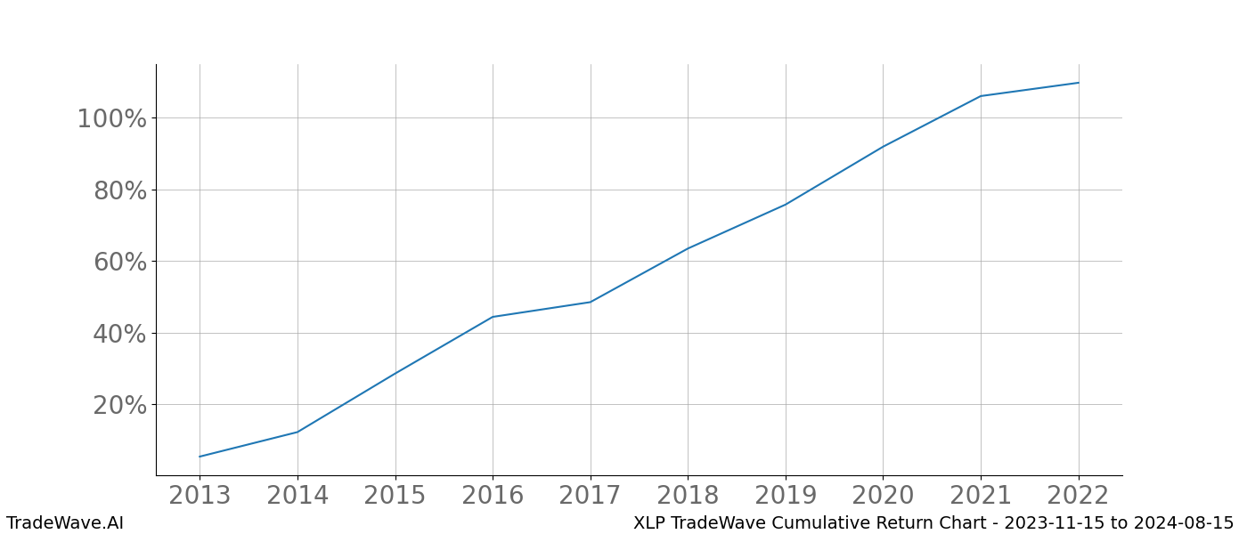 Cumulative chart XLP for date range: 2023-11-15 to 2024-08-15 - this chart shows the cumulative return of the TradeWave opportunity date range for XLP when bought on 2023-11-15 and sold on 2024-08-15 - this percent chart shows the capital growth for the date range over the past 10 years 