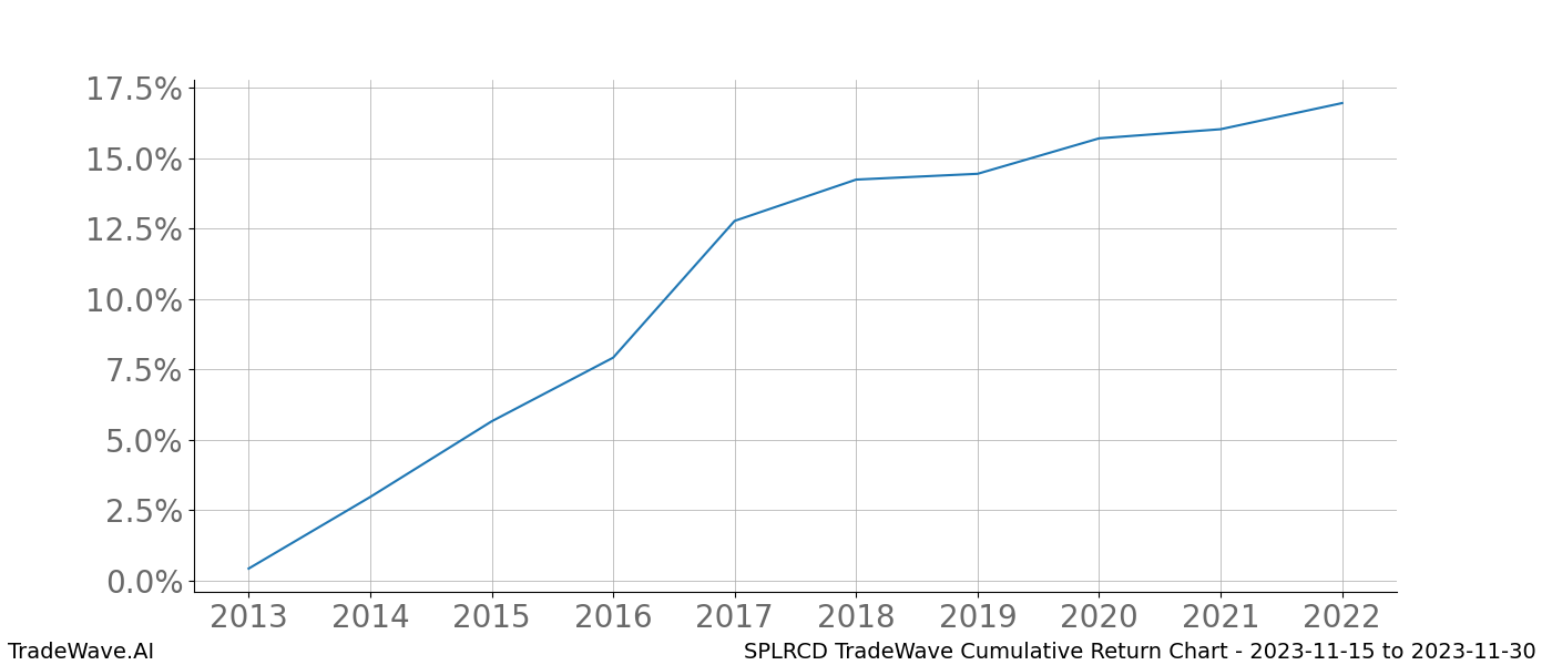 Cumulative chart SPLRCD for date range: 2023-11-15 to 2023-11-30 - this chart shows the cumulative return of the TradeWave opportunity date range for SPLRCD when bought on 2023-11-15 and sold on 2023-11-30 - this percent chart shows the capital growth for the date range over the past 10 years 