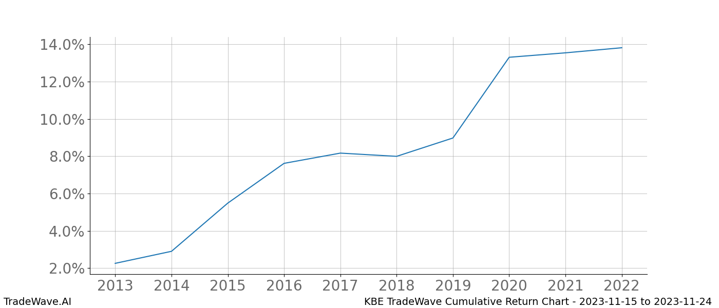 Cumulative chart KBE for date range: 2023-11-15 to 2023-11-24 - this chart shows the cumulative return of the TradeWave opportunity date range for KBE when bought on 2023-11-15 and sold on 2023-11-24 - this percent chart shows the capital growth for the date range over the past 10 years 