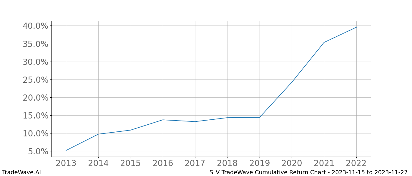 Cumulative chart SLV for date range: 2023-11-15 to 2023-11-27 - this chart shows the cumulative return of the TradeWave opportunity date range for SLV when bought on 2023-11-15 and sold on 2023-11-27 - this percent chart shows the capital growth for the date range over the past 10 years 