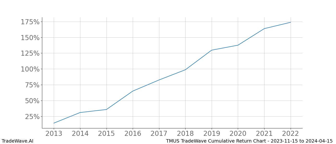 Cumulative chart TMUS for date range: 2023-11-15 to 2024-04-15 - this chart shows the cumulative return of the TradeWave opportunity date range for TMUS when bought on 2023-11-15 and sold on 2024-04-15 - this percent chart shows the capital growth for the date range over the past 10 years 