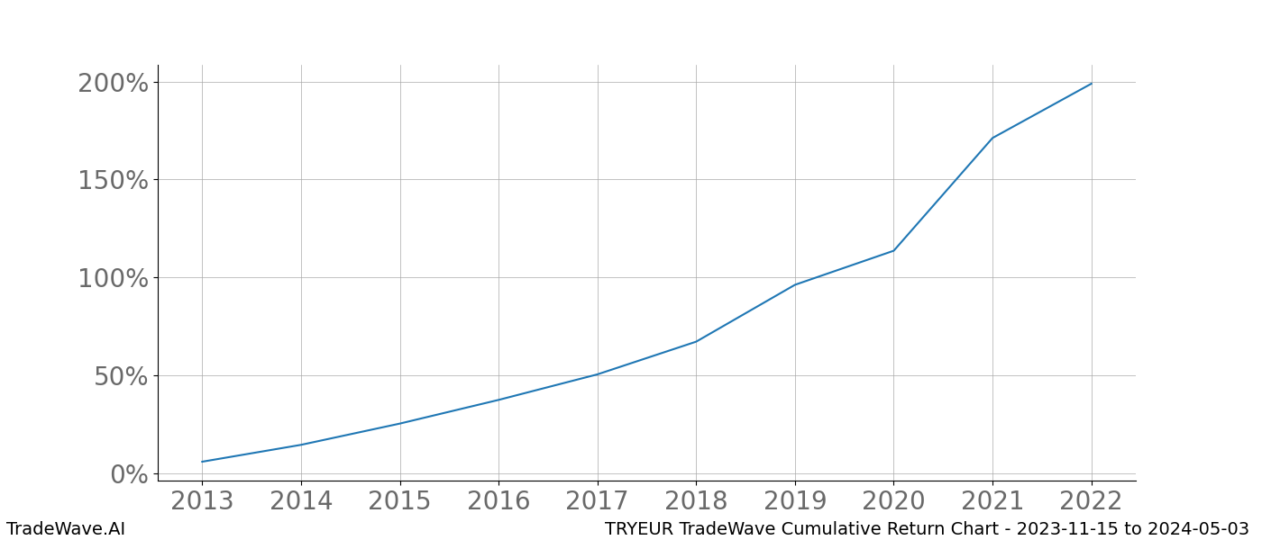 Cumulative chart TRYEUR for date range: 2023-11-15 to 2024-05-03 - this chart shows the cumulative return of the TradeWave opportunity date range for TRYEUR when bought on 2023-11-15 and sold on 2024-05-03 - this percent chart shows the capital growth for the date range over the past 10 years 