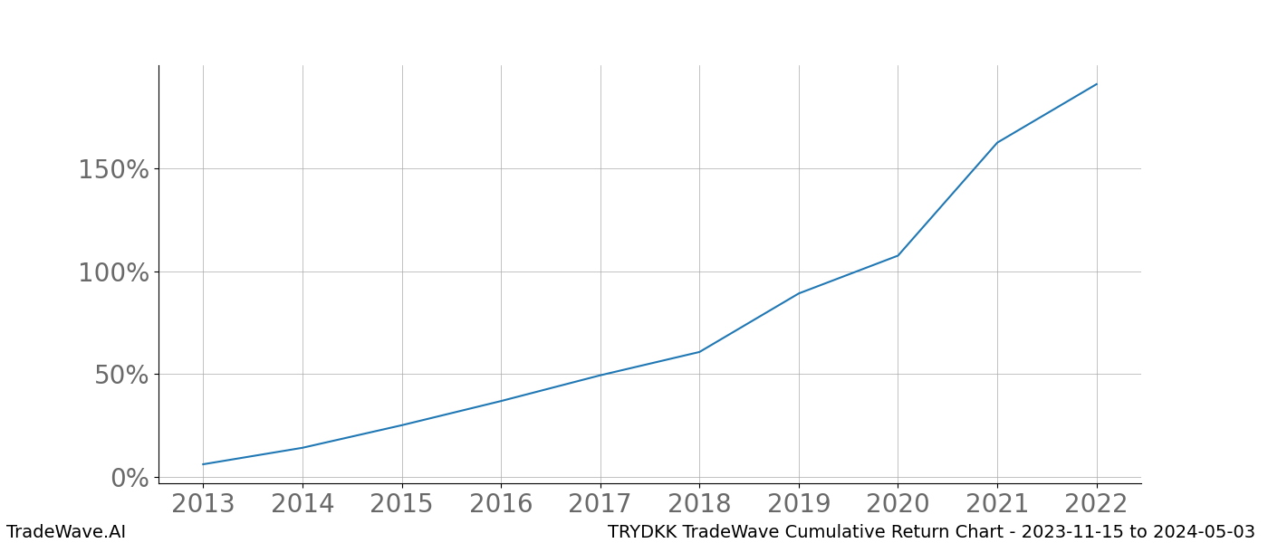 Cumulative chart TRYDKK for date range: 2023-11-15 to 2024-05-03 - this chart shows the cumulative return of the TradeWave opportunity date range for TRYDKK when bought on 2023-11-15 and sold on 2024-05-03 - this percent chart shows the capital growth for the date range over the past 10 years 