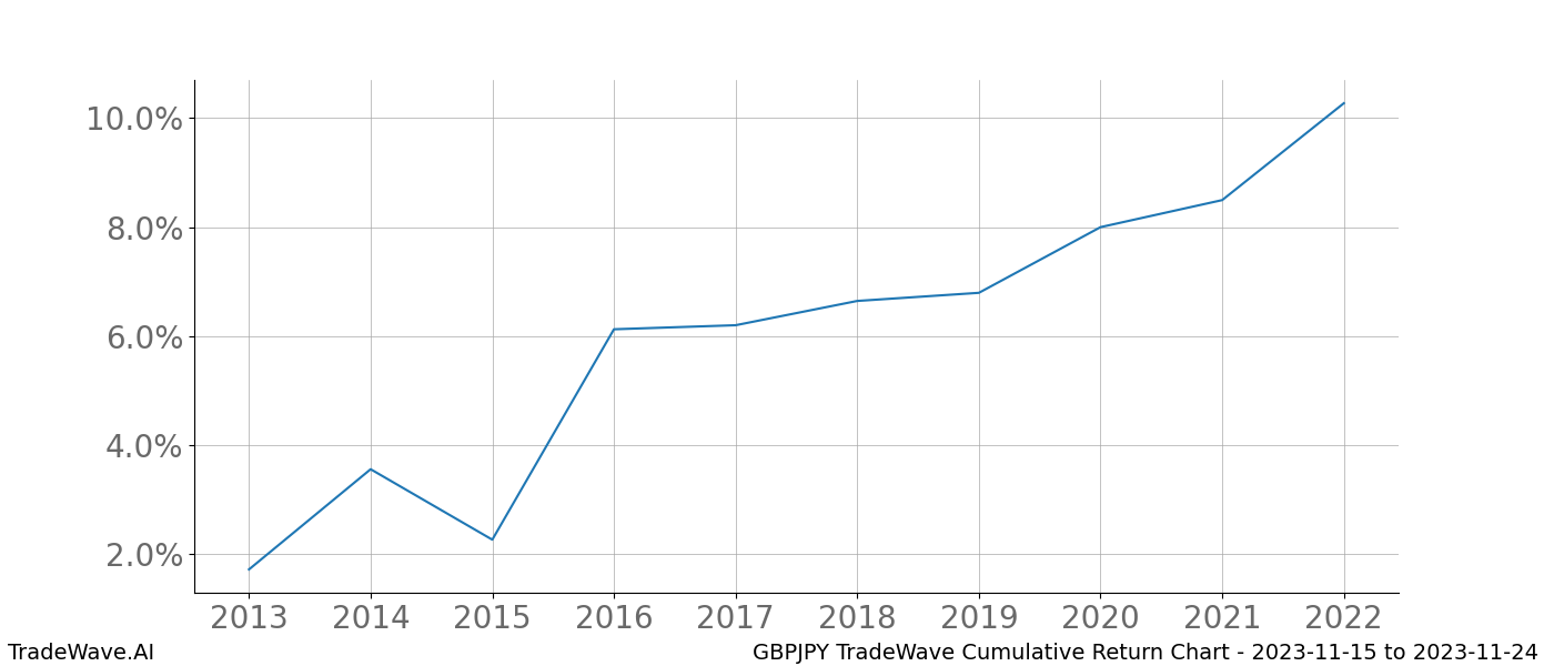 Cumulative chart GBPJPY for date range: 2023-11-15 to 2023-11-24 - this chart shows the cumulative return of the TradeWave opportunity date range for GBPJPY when bought on 2023-11-15 and sold on 2023-11-24 - this percent chart shows the capital growth for the date range over the past 10 years 