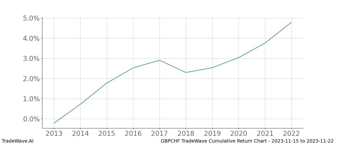 Cumulative chart GBPCHF for date range: 2023-11-15 to 2023-11-22 - this chart shows the cumulative return of the TradeWave opportunity date range for GBPCHF when bought on 2023-11-15 and sold on 2023-11-22 - this percent chart shows the capital growth for the date range over the past 10 years 