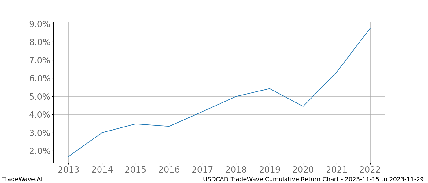 Cumulative chart USDCAD for date range: 2023-11-15 to 2023-11-29 - this chart shows the cumulative return of the TradeWave opportunity date range for USDCAD when bought on 2023-11-15 and sold on 2023-11-29 - this percent chart shows the capital growth for the date range over the past 10 years 