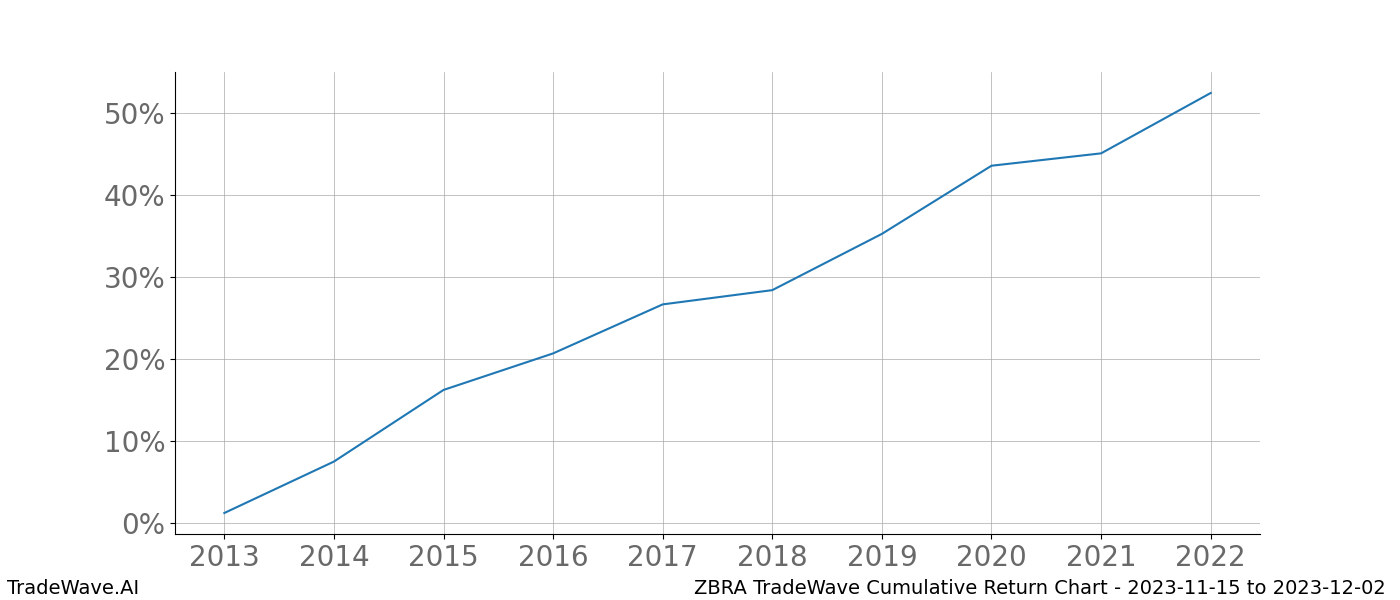 Cumulative chart ZBRA for date range: 2023-11-15 to 2023-12-02 - this chart shows the cumulative return of the TradeWave opportunity date range for ZBRA when bought on 2023-11-15 and sold on 2023-12-02 - this percent chart shows the capital growth for the date range over the past 10 years 