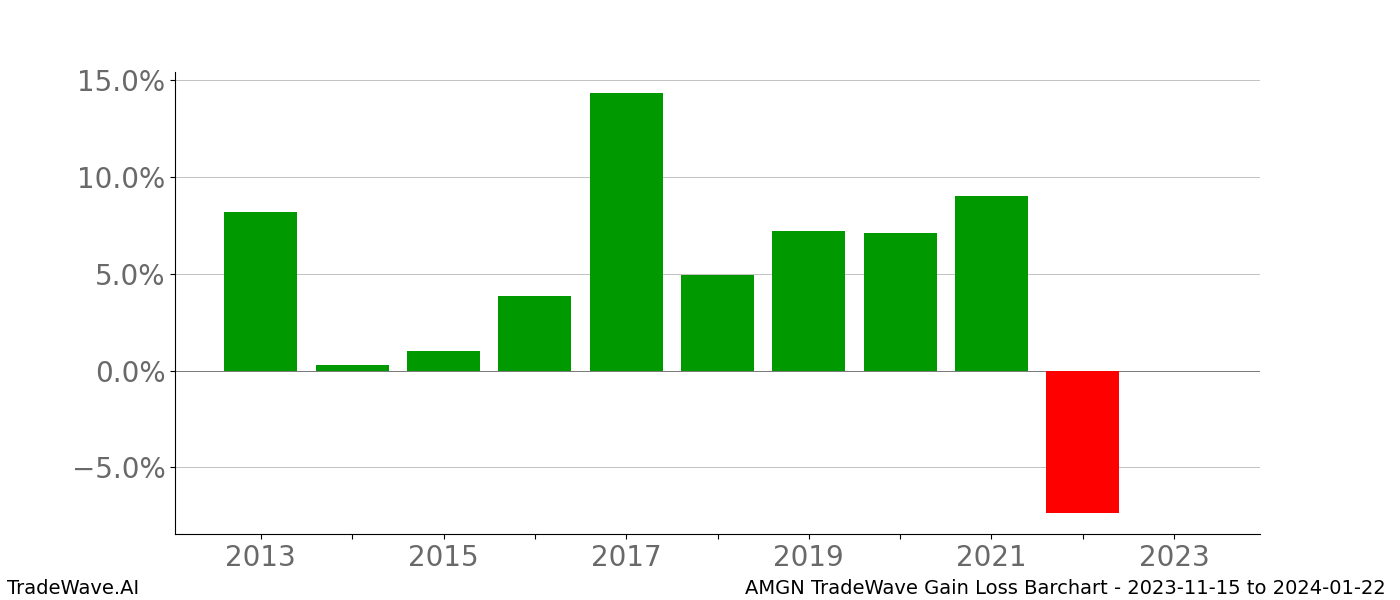 Gain/Loss barchart AMGN for date range: 2023-11-15 to 2024-01-22 - this chart shows the gain/loss of the TradeWave opportunity for AMGN buying on 2023-11-15 and selling it on 2024-01-22 - this barchart is showing 10 years of history