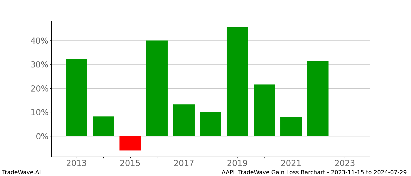 Gain/Loss barchart AAPL for date range: 2023-11-15 to 2024-07-29 - this chart shows the gain/loss of the TradeWave opportunity for AAPL buying on 2023-11-15 and selling it on 2024-07-29 - this barchart is showing 10 years of history