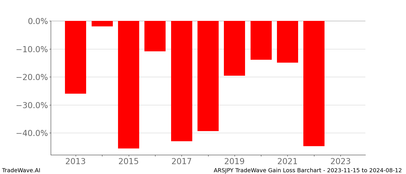 Gain/Loss barchart ARSJPY for date range: 2023-11-15 to 2024-08-12 - this chart shows the gain/loss of the TradeWave opportunity for ARSJPY buying on 2023-11-15 and selling it on 2024-08-12 - this barchart is showing 10 years of history