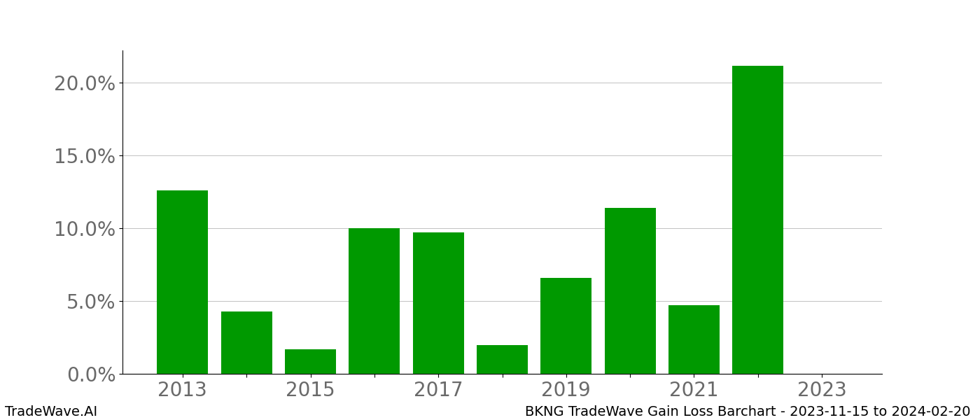 Gain/Loss barchart BKNG for date range: 2023-11-15 to 2024-02-20 - this chart shows the gain/loss of the TradeWave opportunity for BKNG buying on 2023-11-15 and selling it on 2024-02-20 - this barchart is showing 10 years of history