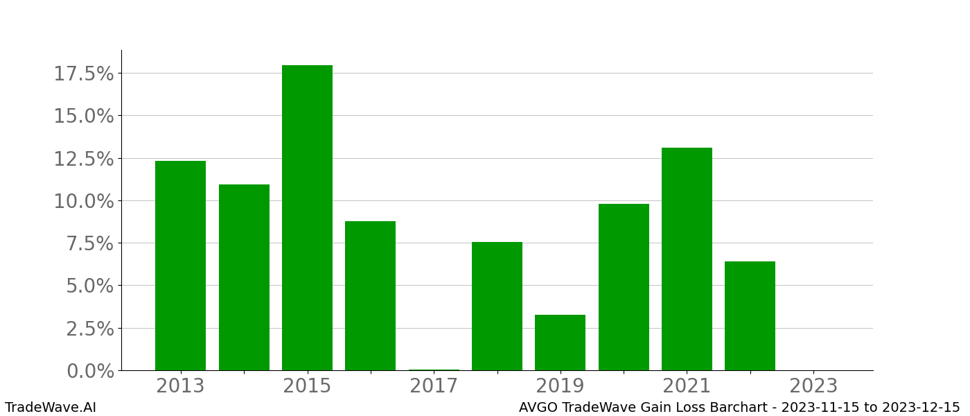 Gain/Loss barchart AVGO for date range: 2023-11-15 to 2023-12-15 - this chart shows the gain/loss of the TradeWave opportunity for AVGO buying on 2023-11-15 and selling it on 2023-12-15 - this barchart is showing 10 years of history