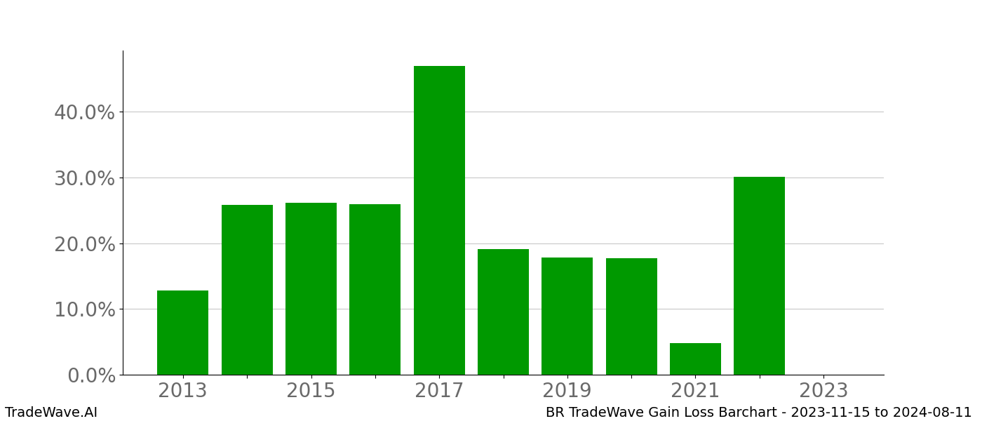 Gain/Loss barchart BR for date range: 2023-11-15 to 2024-08-11 - this chart shows the gain/loss of the TradeWave opportunity for BR buying on 2023-11-15 and selling it on 2024-08-11 - this barchart is showing 10 years of history