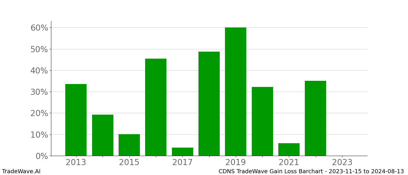 Gain/Loss barchart CDNS for date range: 2023-11-15 to 2024-08-13 - this chart shows the gain/loss of the TradeWave opportunity for CDNS buying on 2023-11-15 and selling it on 2024-08-13 - this barchart is showing 10 years of history