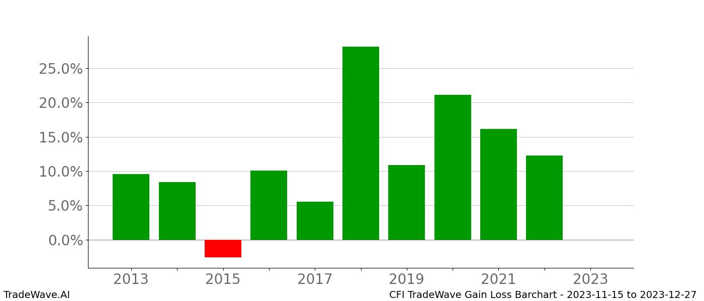 Gain/Loss barchart CFI for date range: 2023-11-15 to 2023-12-27 - this chart shows the gain/loss of the TradeWave opportunity for CFI buying on 2023-11-15 and selling it on 2023-12-27 - this barchart is showing 10 years of history