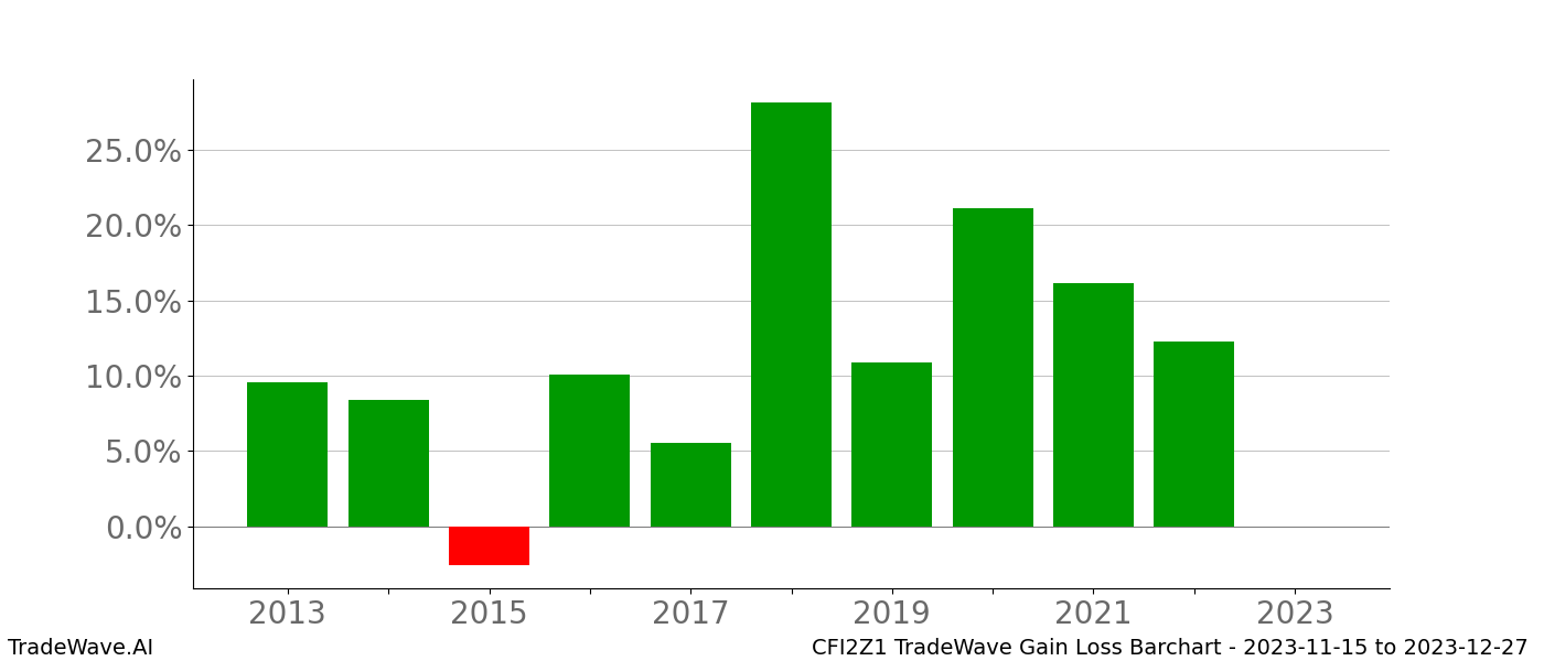 Gain/Loss barchart CFI2Z1 for date range: 2023-11-15 to 2023-12-27 - this chart shows the gain/loss of the TradeWave opportunity for CFI2Z1 buying on 2023-11-15 and selling it on 2023-12-27 - this barchart is showing 10 years of history