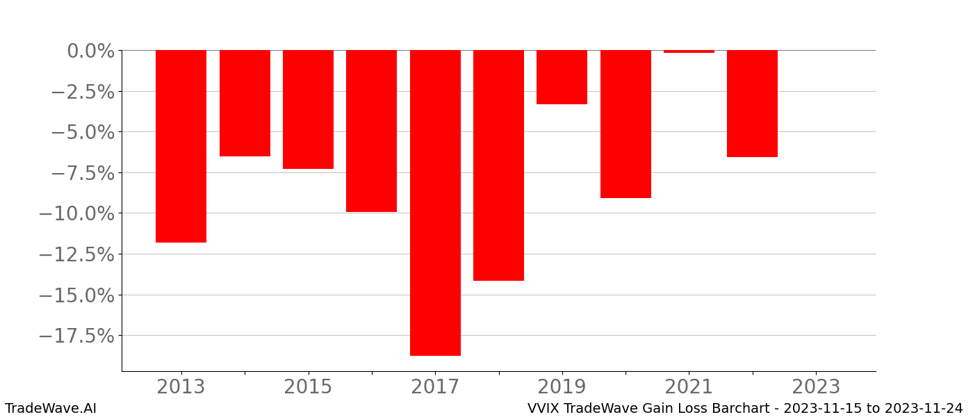 Gain/Loss barchart VVIX for date range: 2023-11-15 to 2023-11-24 - this chart shows the gain/loss of the TradeWave opportunity for VVIX buying on 2023-11-15 and selling it on 2023-11-24 - this barchart is showing 10 years of history