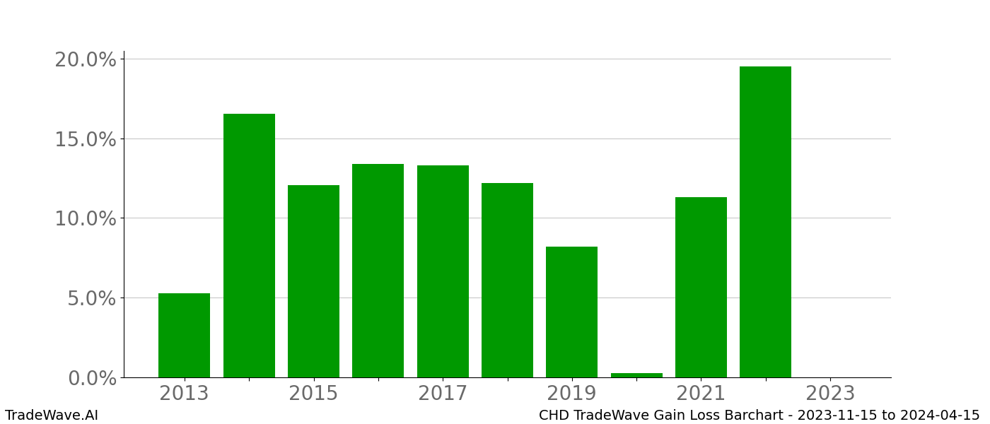 Gain/Loss barchart CHD for date range: 2023-11-15 to 2024-04-15 - this chart shows the gain/loss of the TradeWave opportunity for CHD buying on 2023-11-15 and selling it on 2024-04-15 - this barchart is showing 10 years of history