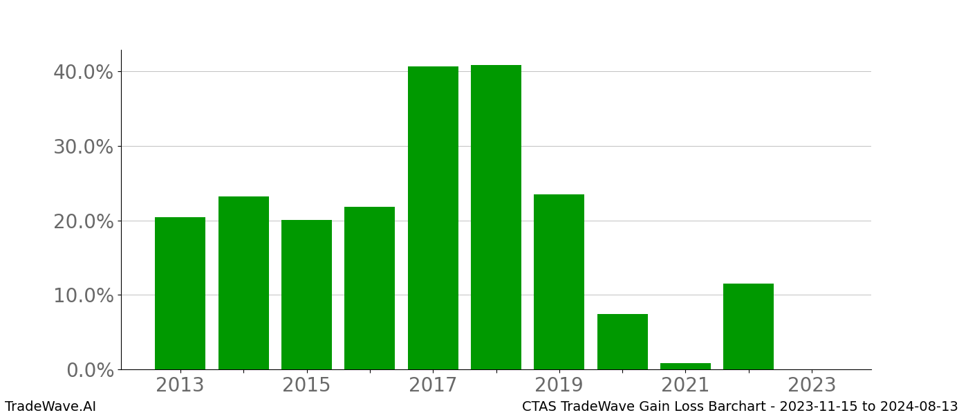 Gain/Loss barchart CTAS for date range: 2023-11-15 to 2024-08-13 - this chart shows the gain/loss of the TradeWave opportunity for CTAS buying on 2023-11-15 and selling it on 2024-08-13 - this barchart is showing 10 years of history