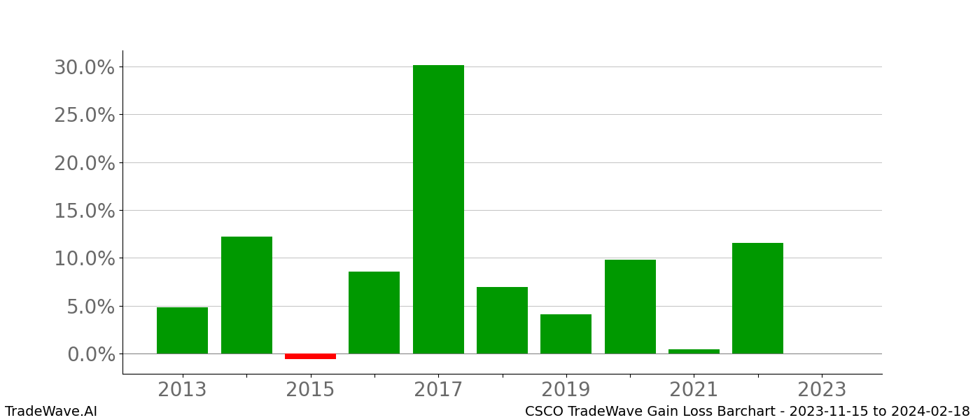 Gain/Loss barchart CSCO for date range: 2023-11-15 to 2024-02-18 - this chart shows the gain/loss of the TradeWave opportunity for CSCO buying on 2023-11-15 and selling it on 2024-02-18 - this barchart is showing 10 years of history